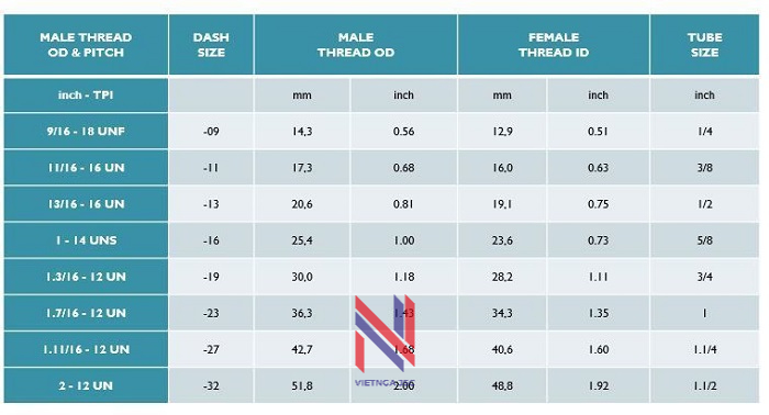 4 - Hệ ren ORFS 0