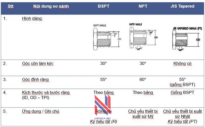 Phân biệt các hệ ren BSPT, NPT và JIS Tapered Cách phân biệt các hệ Ren của đầu nối ống mềm thủy lực