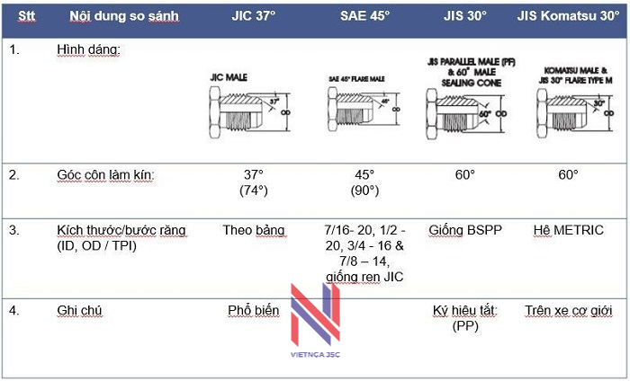 Phân biệt các hệ ren JIC, SAE và JIS Cách phân biệt các hệ Ren của đầu nối ống mềm thủy lực